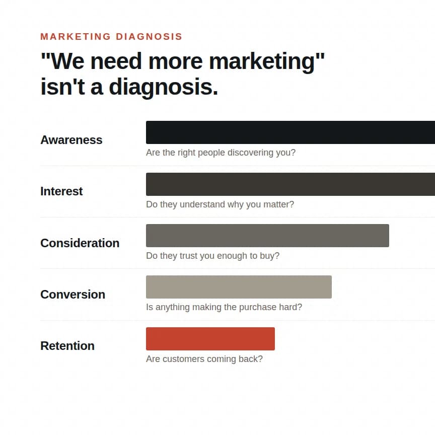 Your marketing problem might not be a marketing problem.
