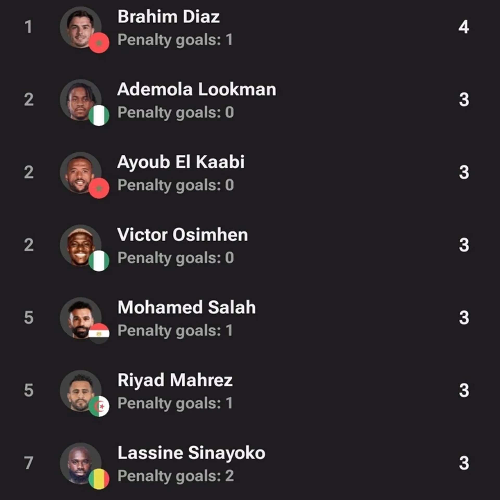 Victor Osimhen’s Brace Puts Him Among AFCON Top Scorers